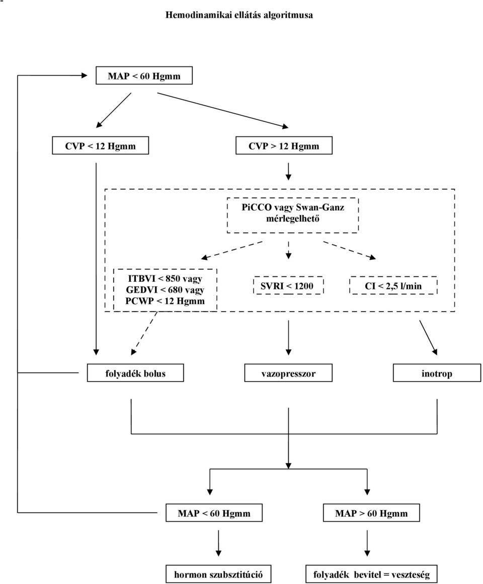 PCWP < 12 Hgmm SVRI < 1200 CI < 2,5 l/min folyadék bolus vazopresszor