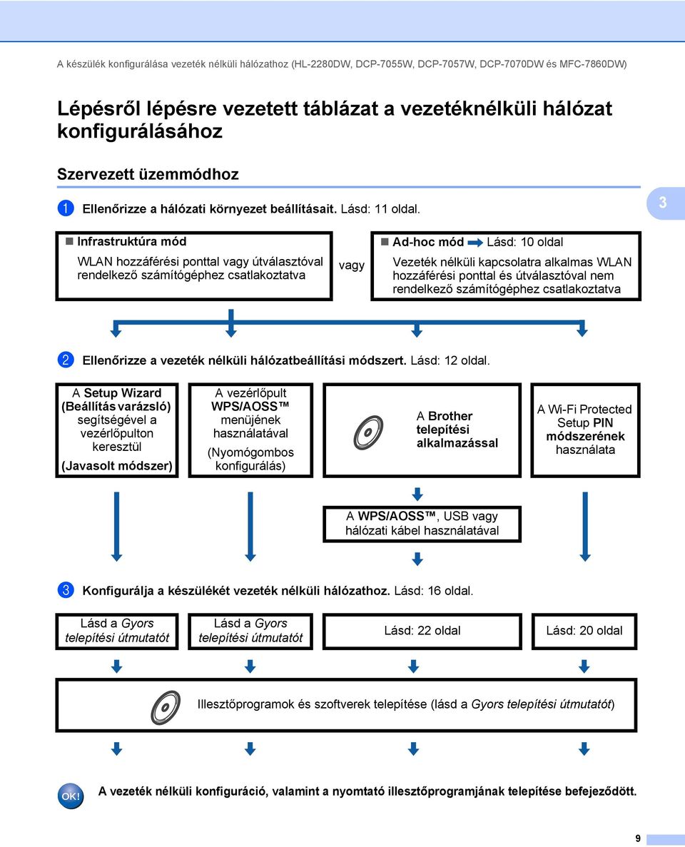 3 Infrastruktúra mód WLAN hozzáférési ponttal vagy útválasztóval rendelkező számítógéphez csatlakoztatva vagy Ad-hoc mód Lásd: 10 oldal Vezeték nélküli kapcsolatra alkalmas WLAN hozzáférési ponttal