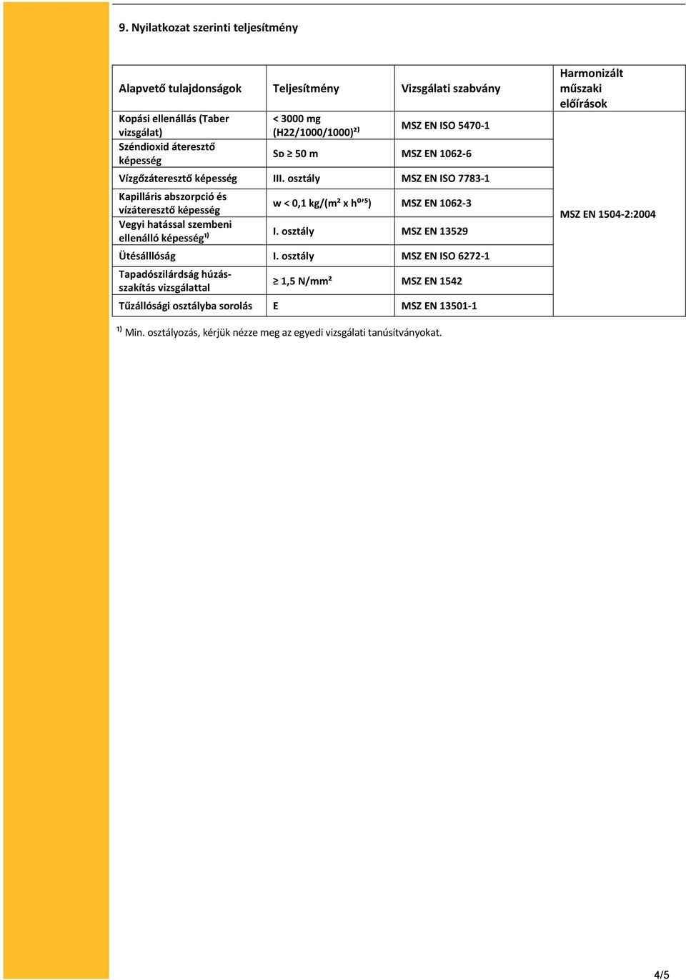 osztály MSZ EN ISO 7783 1 Kapilláris abszorpció és vízáteresztő képesség Vegyi hatással szembeni ellenálló képesség¹) w < 0,1 kg/(m² x h⁰ ⁵) MSZ EN 1062 3 I.