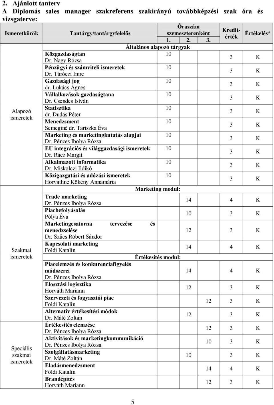 Lukács Ágnes Vállalkozások gazdaságtana Dr. Csendes István Statisztika dr. Dudás Péter Menedzsment Semeginé dr. Tariszka Éva Marketing és marketingkutatás alapjai Dr.