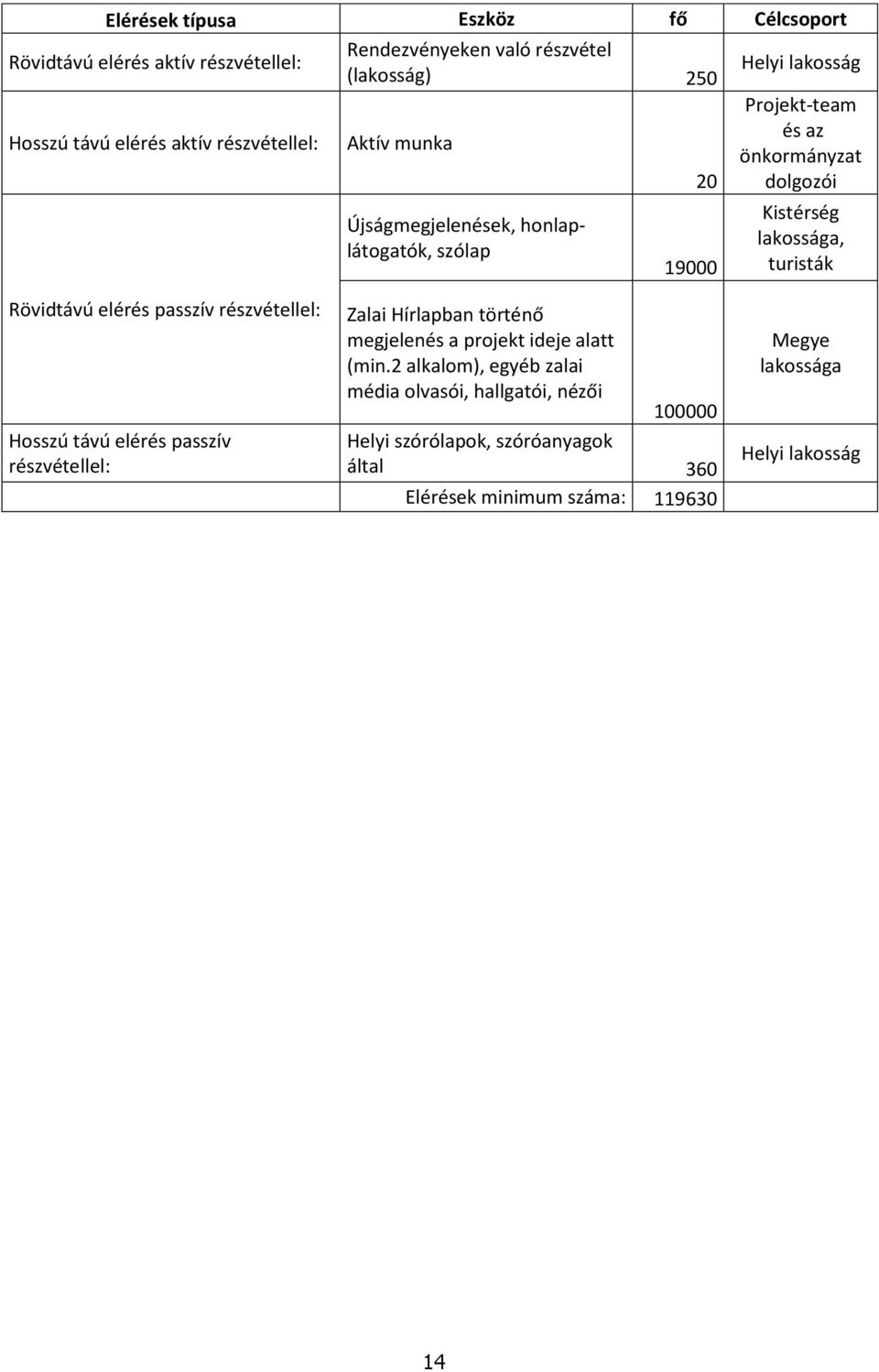 Rövidtávú elérés passzív részvétellel: Hosszú távú elérés passzív részvétellel: Zalai Hírlapban történő megjelenés a projekt ideje alatt (min.