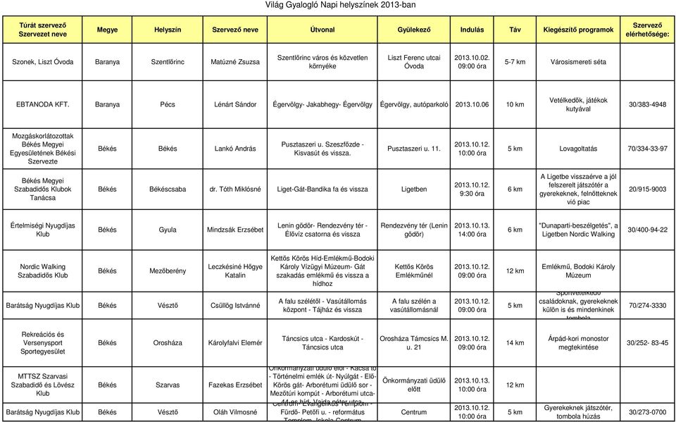 06 10 km Vetélkedők, játékok kutyával 30/383-4948 Mozgáskorlátozottak Békés Megyei ének Békési Szervezte Békés Békés Lankó András Pusztaszeri u. Szeszfőzde - Kisvasút és vissza. Pusztaszeri u. 11.