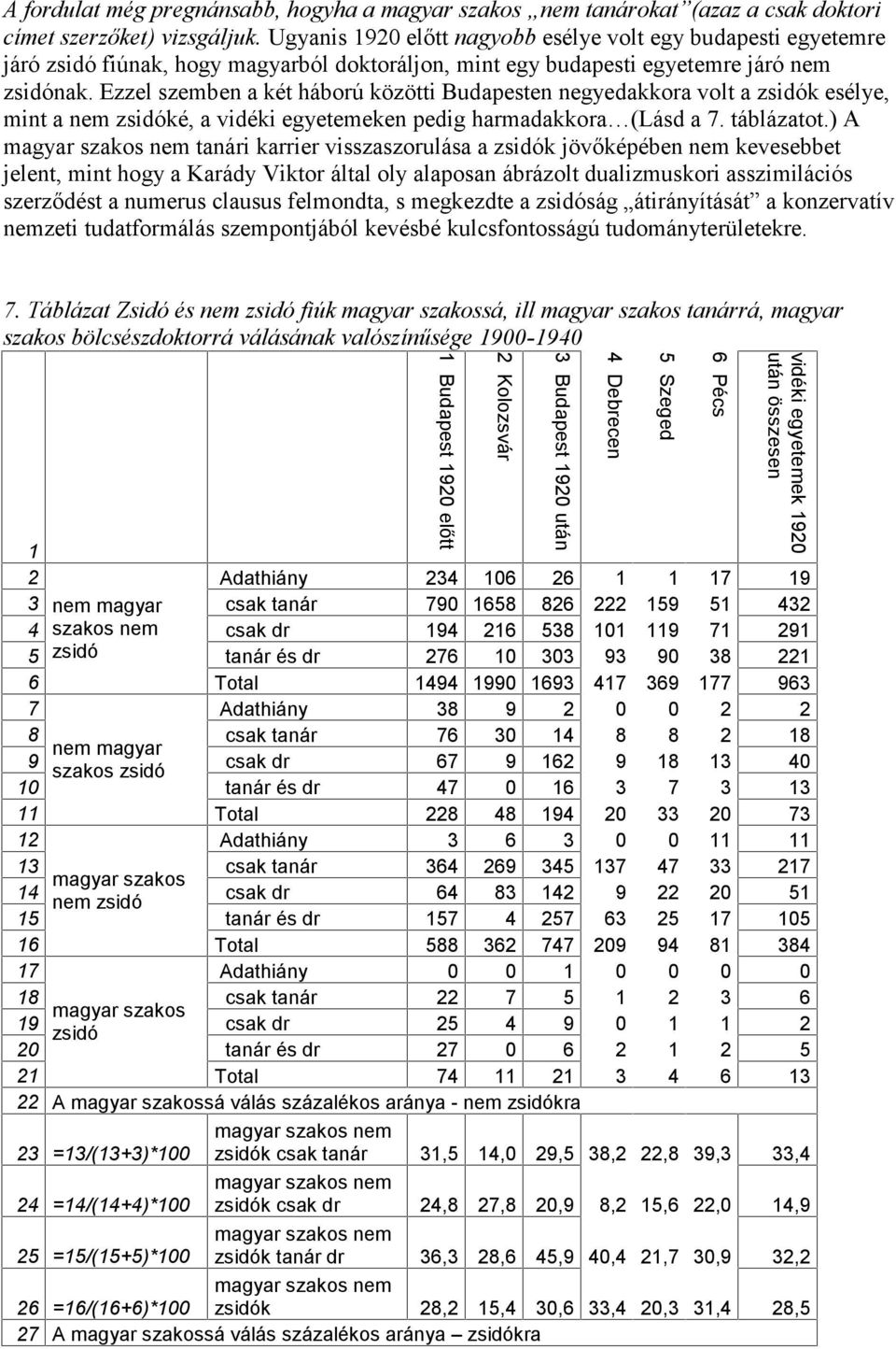 Ezzel szemben a két háború közötti Budapesten negyedakkora volt a k esélye, mint a nem ké, a vidéki egyetemeken pedig harmadakkora (Lásd a 7. táblázatot.
