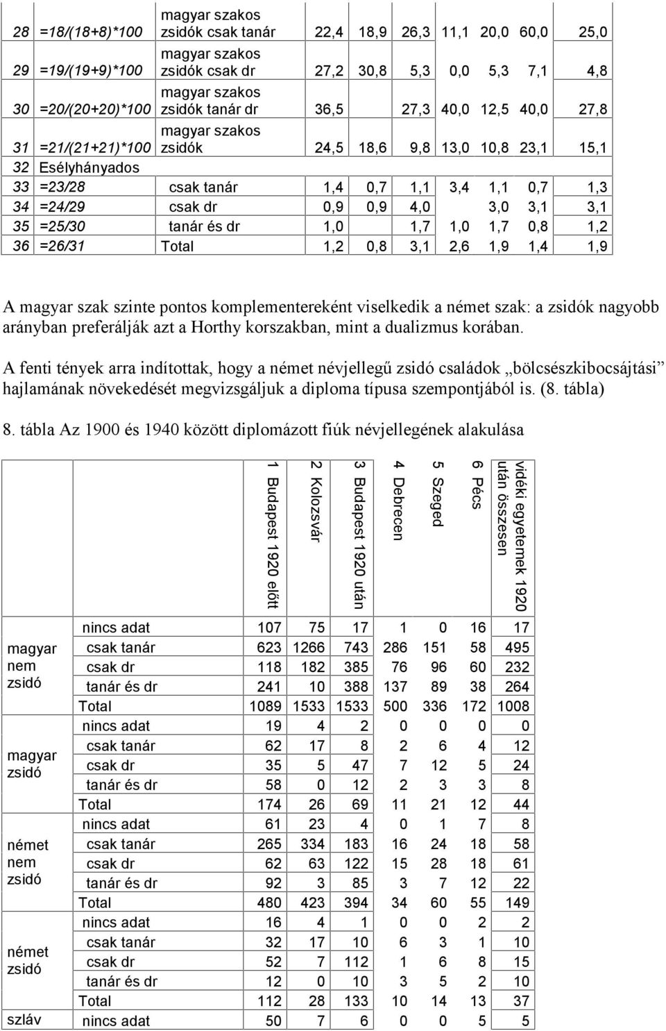 0,8,2 36 =26/3 Total,2 0,8 3, 2,6,9,4,9 A magyar szak szinte pontos komplementereként viselkedik a német szak: a k nagyobb arányban preferálják azt a Horthy korszakban, mint a dualizmus korában.