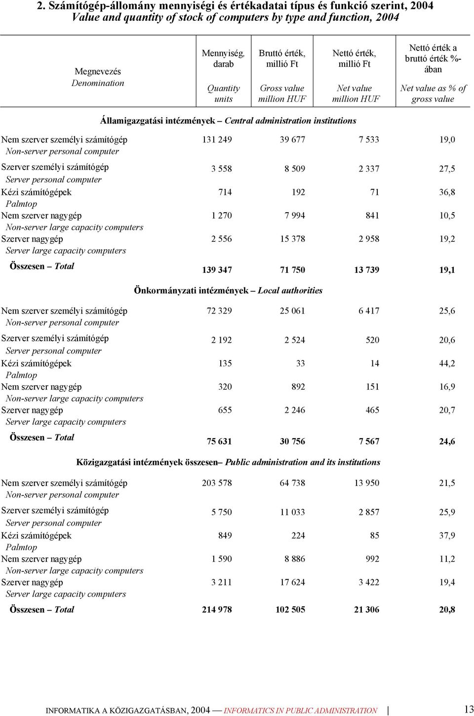 Central administration institutions Nem szerver személyi számítógép Non-server personal computer Szerver személyi számítógép Server personal computer Kézi számítógépek Palmtop Nem szerver nagygép