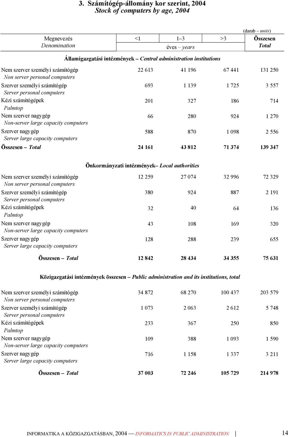 Államigazgatási intézmények Central administration institutions 22 613 41 196 67 441 131 250 693 1 139 1 725 3 557 201 327 186 714 66 280 924 1 270 588 870 1 098 2 556 Összesen Total 24 161 43 812 71