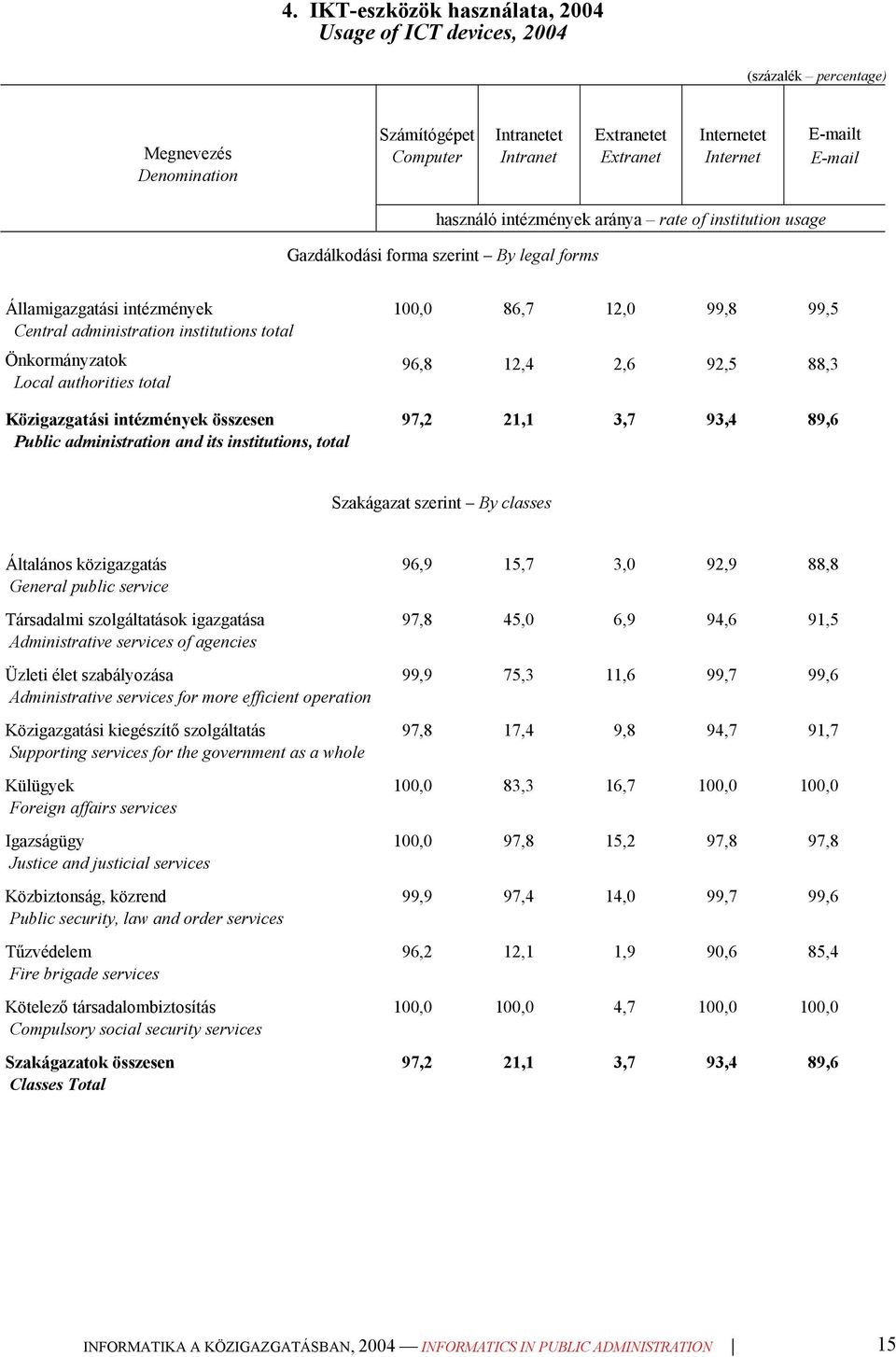 authorities total Közigazgatási intézmények összesen Public administration and its institutions, total 100,0 86,7 12,0 99,8 99,5 96,8 12,4 2,6 92,5 88,3 97,2 21,1 3,7 93,4 89,6 Szakágazat szerint By