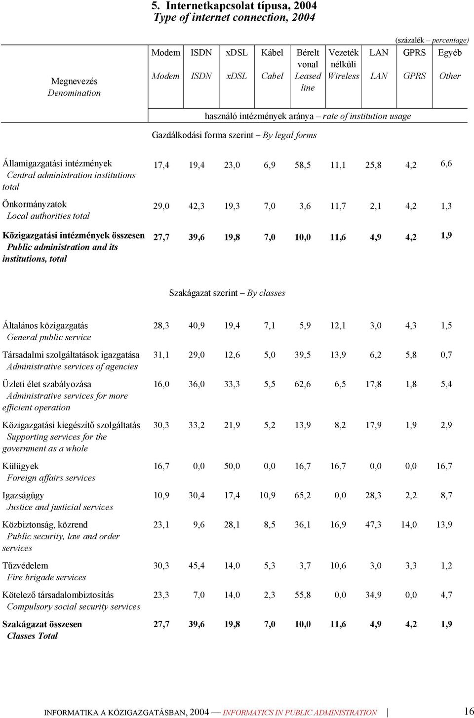 institutions total Önkormányzatok Local authorities total Közigazgatási intézmények összesen Public administration and its institutions, total 17,4 19,4 23,0 6,9 58,5 11,1 25,8 4,2 6,6 29,0 42,3 19,3