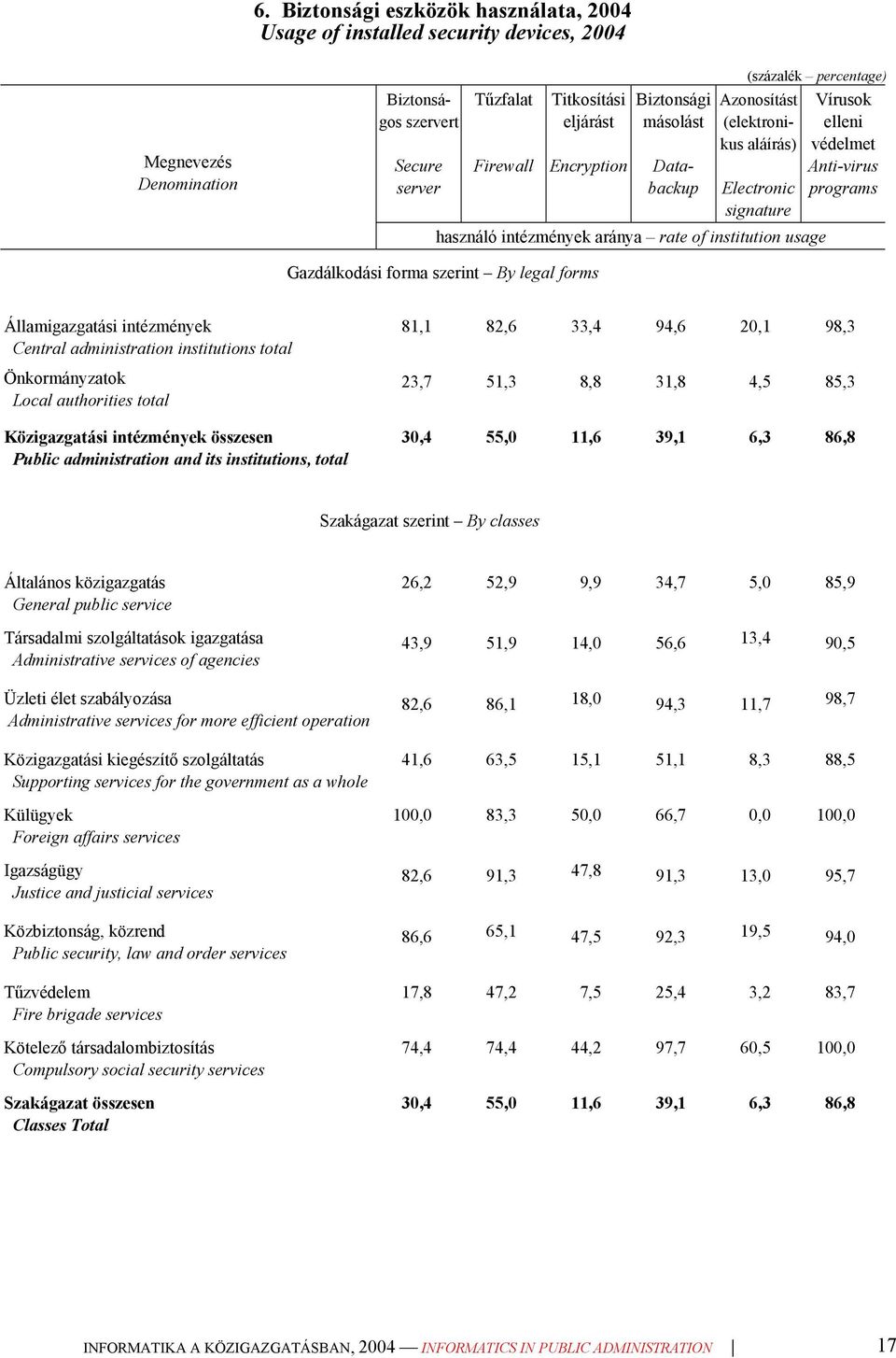 programs Gazdálkodási forma szerint By legal forms Államigazgatási intézmények Central administration institutions total Önkormányzatok Local authorities total Közigazgatási intézmények összesen