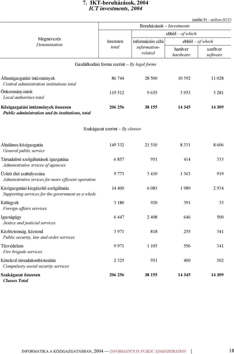 Közigazgatási intézmények összesen Public administration and its institutions, total 86 744 28 500 10 392 11 028 119 512 9 655 3 953 3 281 206 256 38 155 14 345 14 309 Szakágazat szerint By classes