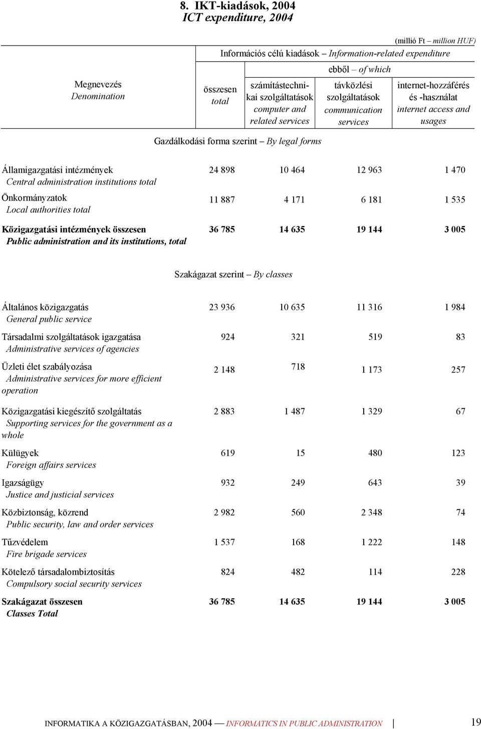 Államigazgatási intézmények Central administration institutions total Önkormányzatok Local authorities total Közigazgatási intézmények összesen Public administration and its institutions, total 24