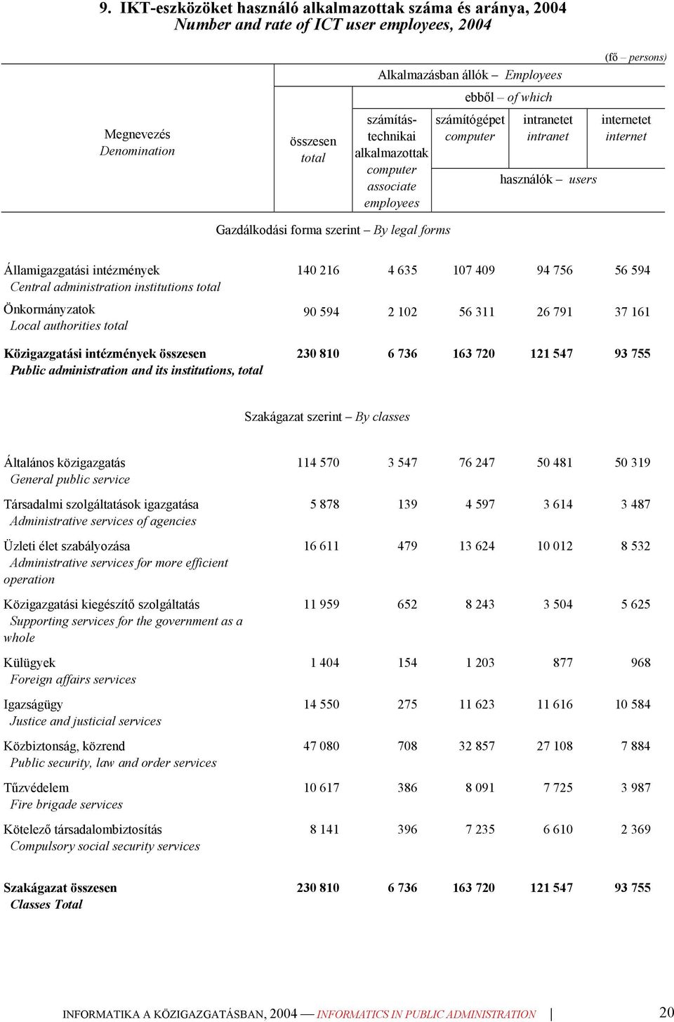 Államigazgatási intézmények Central administration institutions total Önkormányzatok Local authorities total Közigazgatási intézmények összesen Public administration and its institutions, total 140