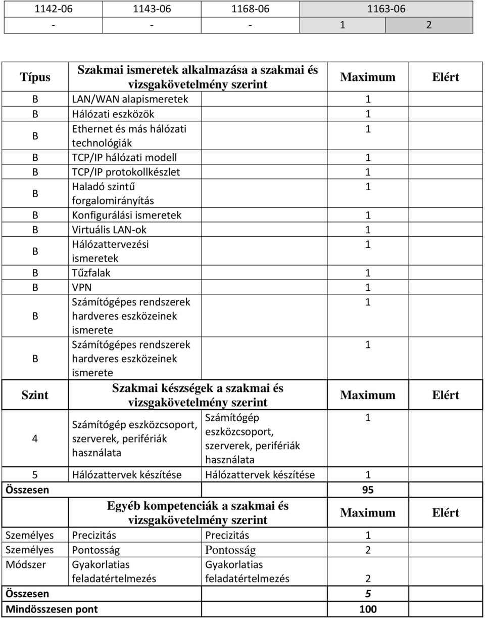 hardveres eszközeinek ismerete Számítógépes rendszerek B hardveres eszközeinek ismerete Szint Szakmai készségek a szakmai és vizsgakövetelmény szerint Maximum 4 Számítógép Számítógép eszközcsoport,