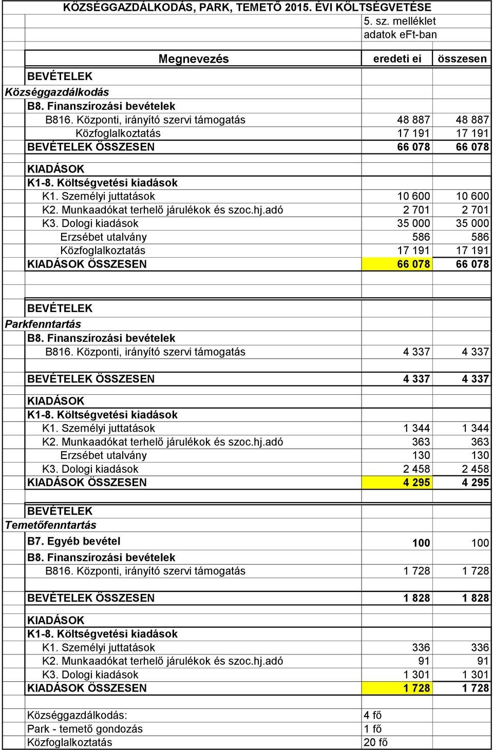 adó 2 701 2 701 K3. Dologi kiadások 35 000 35 000 Erzsébet utalvány 586 586 Közfoglalkoztatás 17 191 17 191 ÖSSZESEN 66 078 66 078 Parkfenntartás B816.