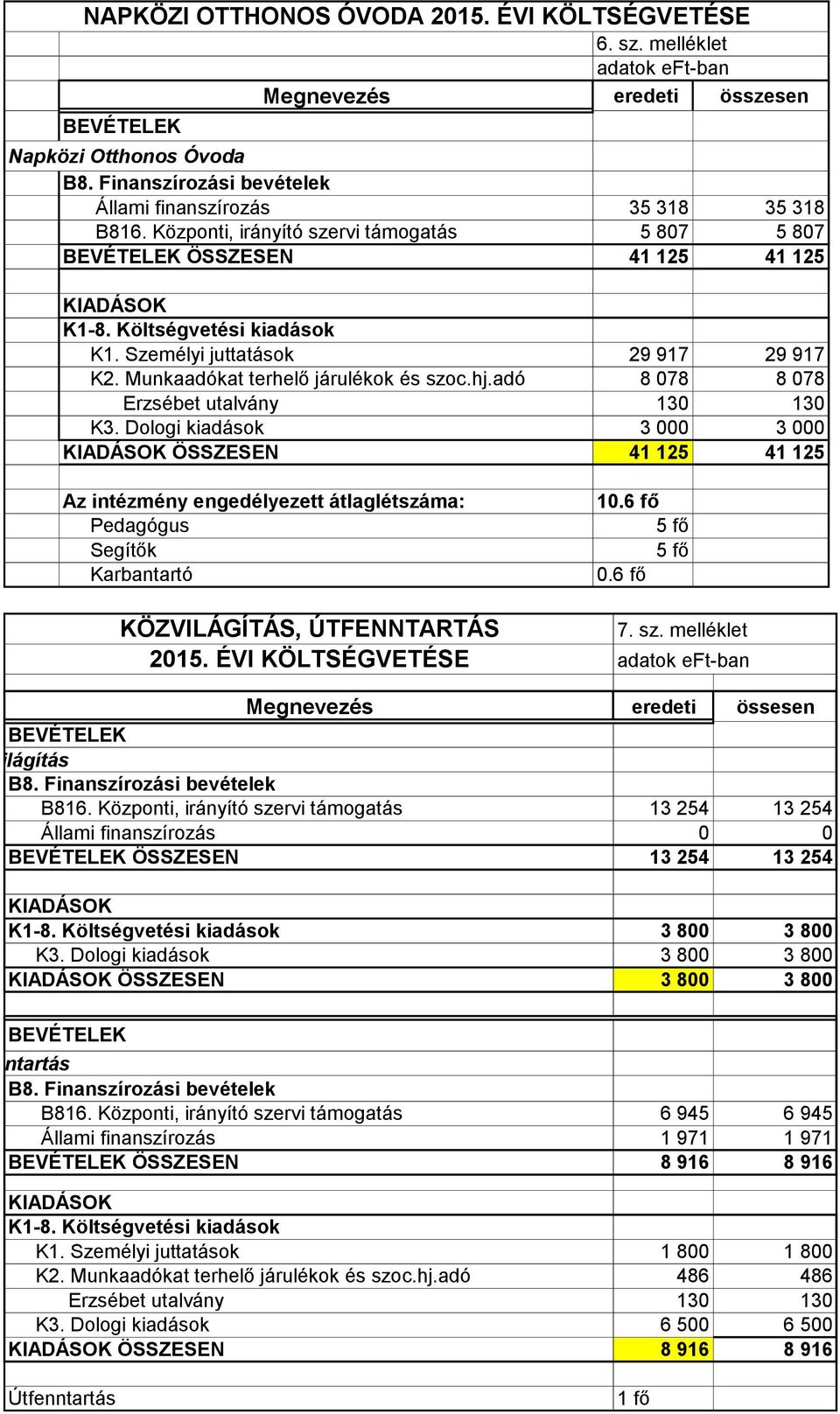 Dologi kiadások 3 000 3 000 ÖSSZESEN 41 125 41 125 Az intézmény engedélyezett átlaglétszáma: Pedagógus Segítők Karbantartó 10.6 fő 5 fő 5 fő 0.6 fő KÖZVILÁGÍTÁS, ÚTFENNTARTÁS 7. sz. melléklet 2015.