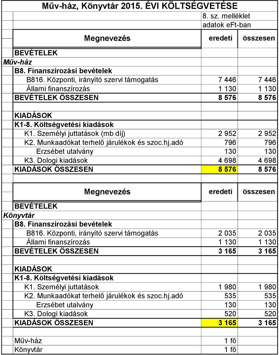 Munkaadókat terhelő járulékok és szoc.hj.adó 796 796 Erzsébet utalvány 130 130 K3. Dologi kiadások 4 698 4 698 ÖSSZESEN 8 576 8 576 Könyvtár B816.