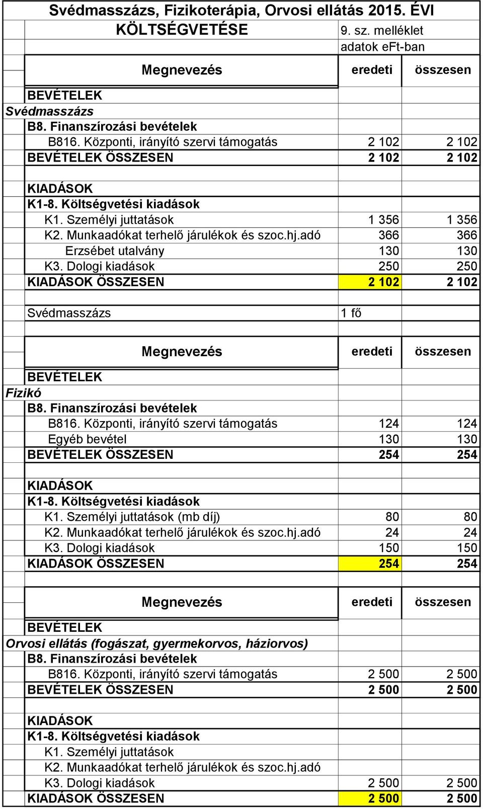 Központi, irányító szervi támogatás 124 124 Egyéb bevétel 130 130 ÖSSZESEN 254 254 K1. Személyi juttatások (mb díj) 80 80 K2. Munkaadókat terhelő járulékok és szoc.hj.adó 24 24 K3.