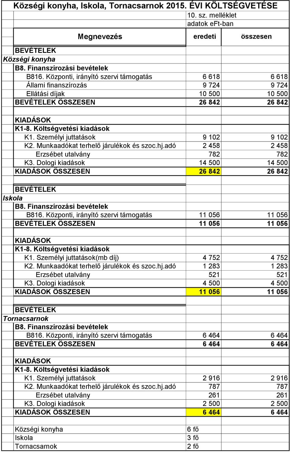 Munkaadókat terhelő járulékok és szoc.hj.adó 2 458 2 458 Erzsébet utalvány 782 782 K3. Dologi kiadások 14 500 14 500 ÖSSZESEN 26 842 26 842 Iskola B816.