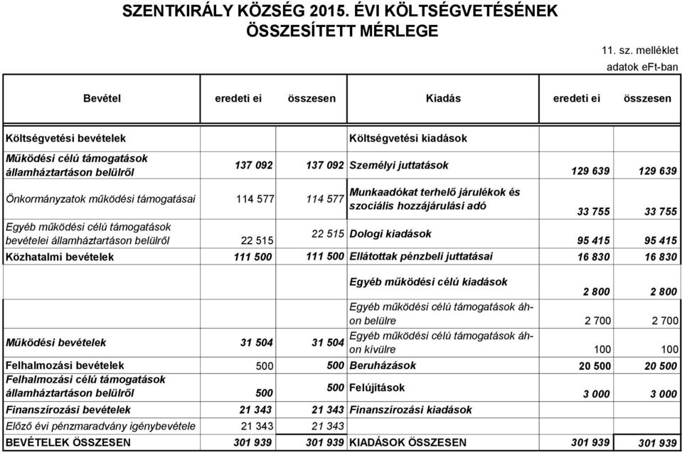 Önkormányzatok működési támogatásai 114 577 114 577 Egyéb működési célú támogatások bevételei államháztartáson belülről 22 515 Munkaadókat terhelő járulékok és szociális hozzájárulási adó 22 515