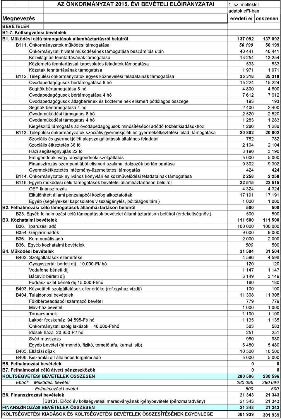 Önkormányzatok működési támogatásai 56 199 56 199 Önkormányzati hivatal működésének támogatása beszámítás után 40 441 40 441 Közvilágítás fenntartásának támogatása 13 254 13 254 Köztemető