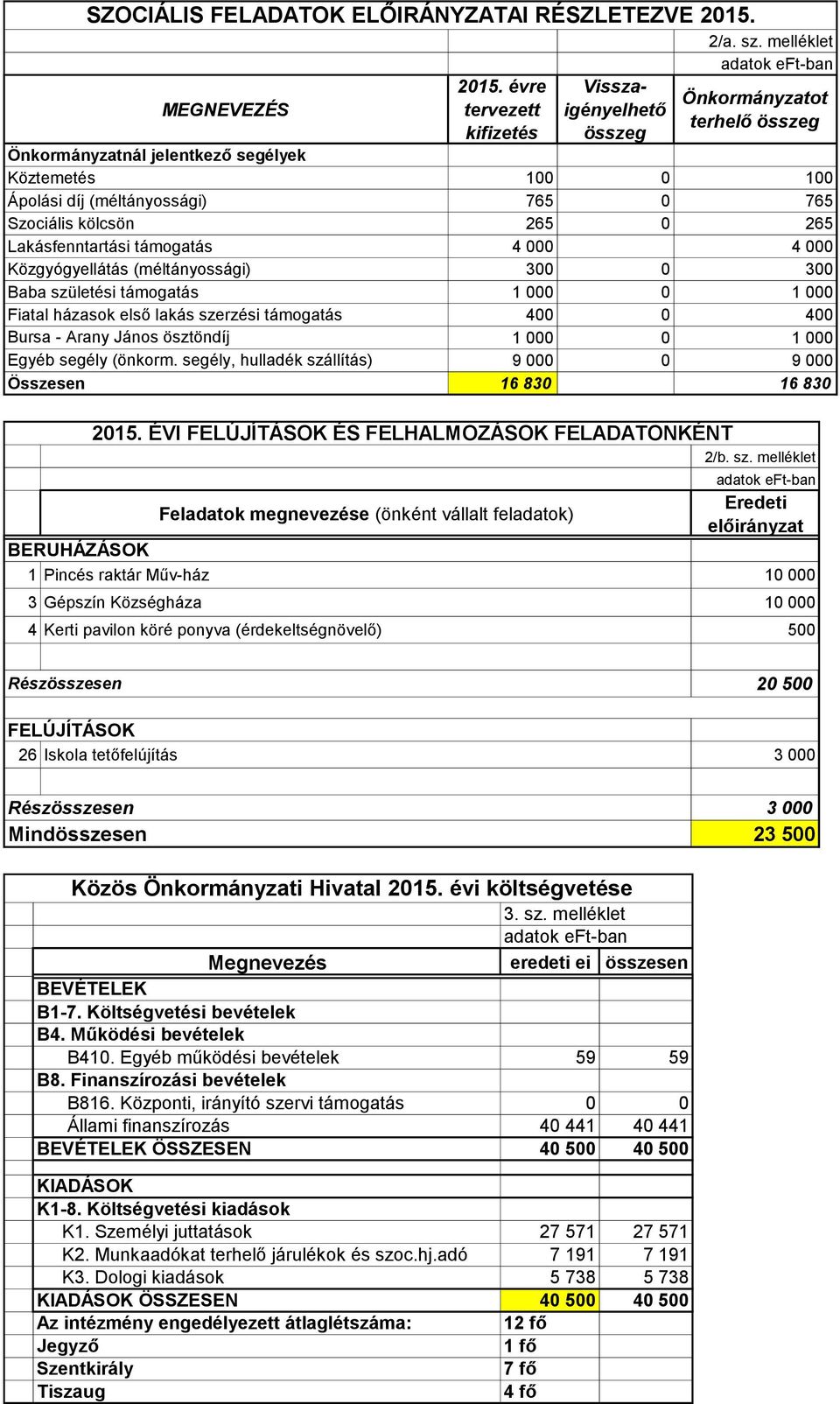 000 Közgyógyellátás (méltányossági) 300 0 300 Baba születési támogatás 1 000 0 1 000 Fiatal házasok első lakás szerzési támogatás 400 0 400 Bursa - Arany János ösztöndíj 1 000 0 1 000 Egyéb segély