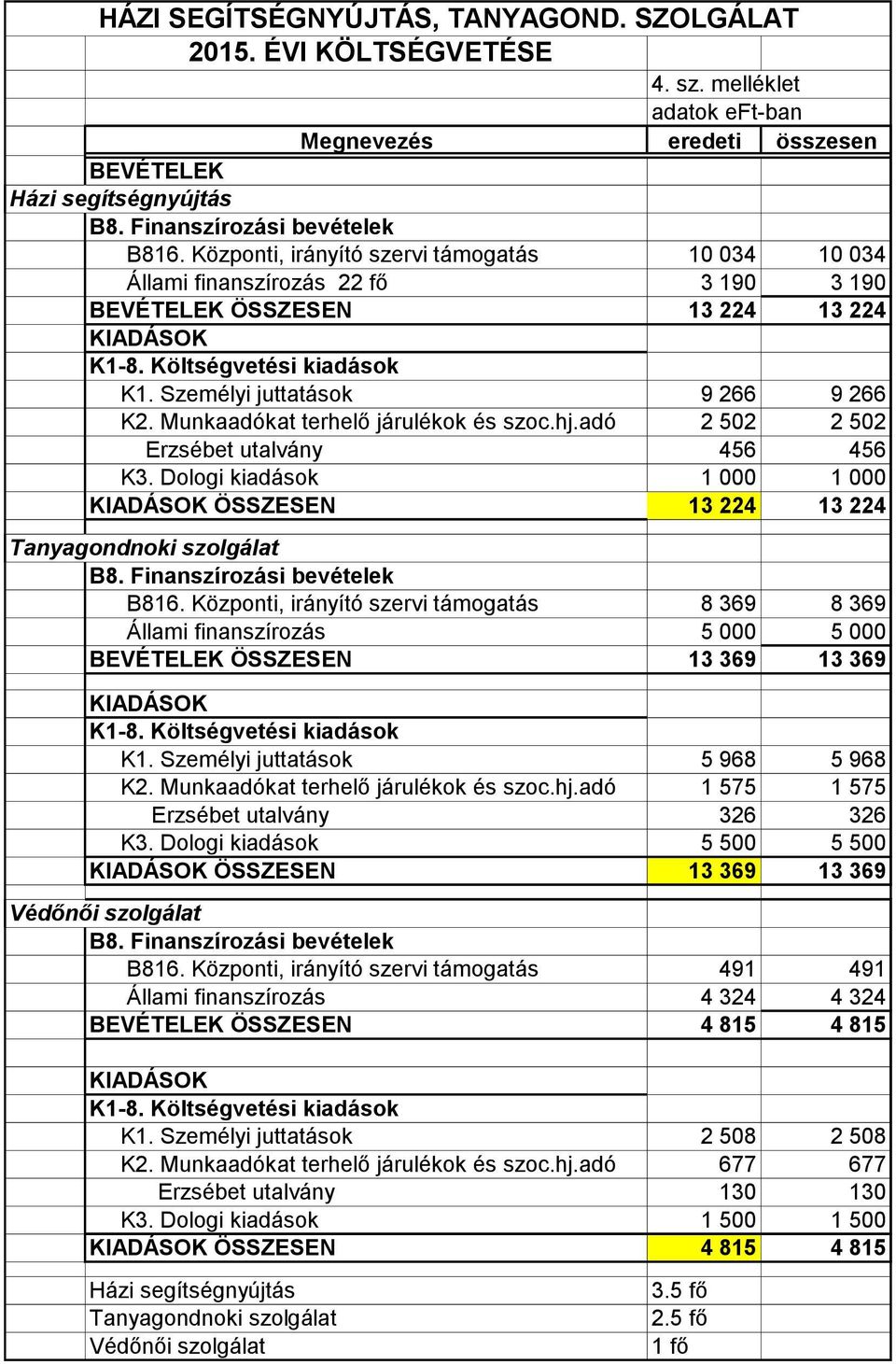 adó 2 502 2 502 Erzsébet utalvány 456 456 K3. Dologi kiadások 1 000 1 000 ÖSSZESEN 13 224 13 224 Tanyagondnoki szolgálat B816.