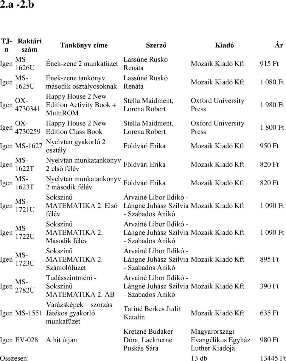 Book Nyelvtan gyakorló 2. 1627 osztály 1622T 1623T 1721U 1722U 1723U 2782U 1551 Igen EV-028 Tankönyv címe Szerző Kiadó Ár Nyelvtan munka 2 első félév Nyelvtan munka 2 második félév MATEMATIKA 2.