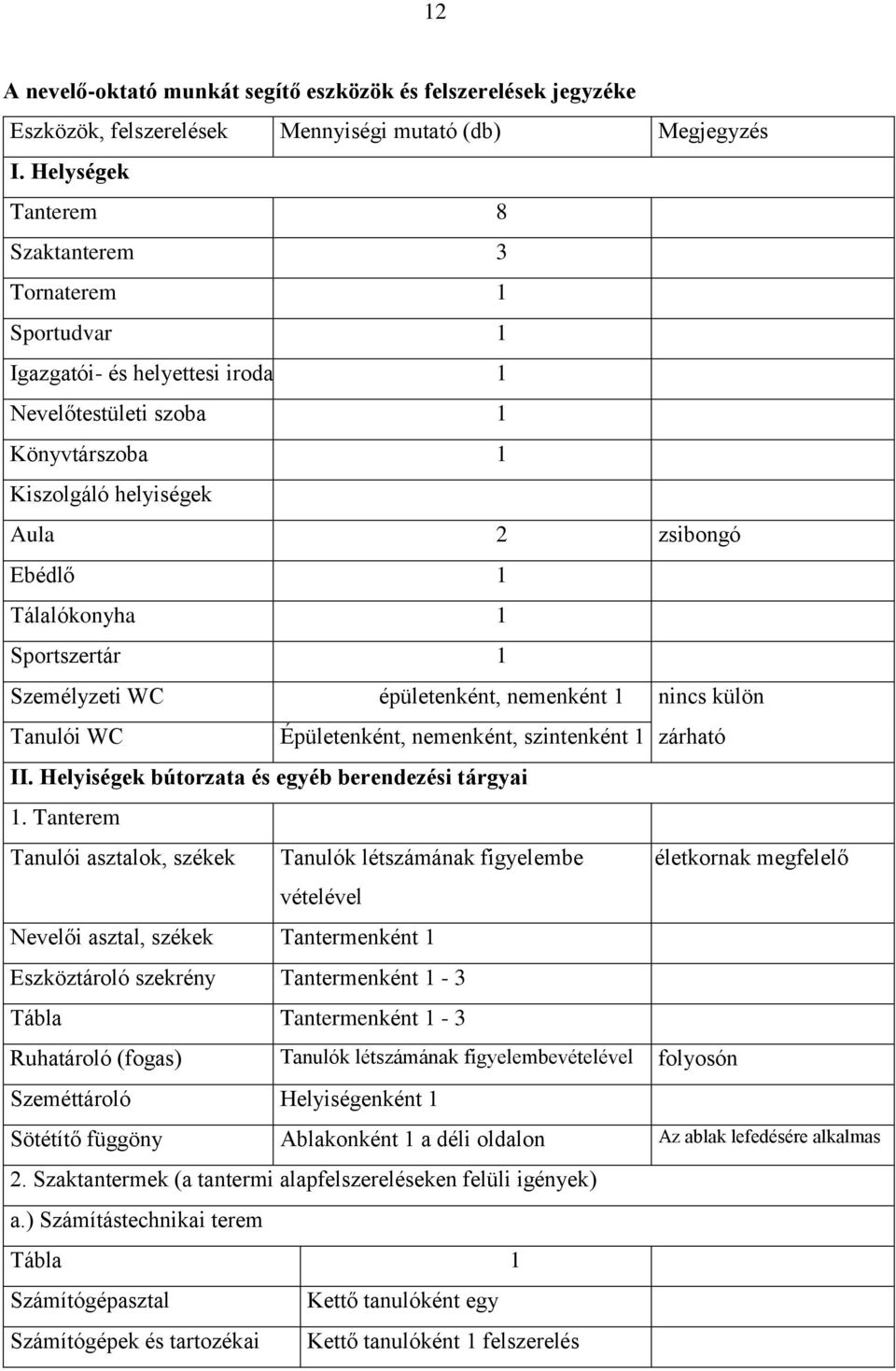 Sportszertár 1 Személyzeti WC épületenként, nemenként 1 nincs külön Tanulói WC Épületenként, nemenként, szintenként 1 zárható II. Helyiségek bútorzata és egyéb berendezési tárgyai 1.