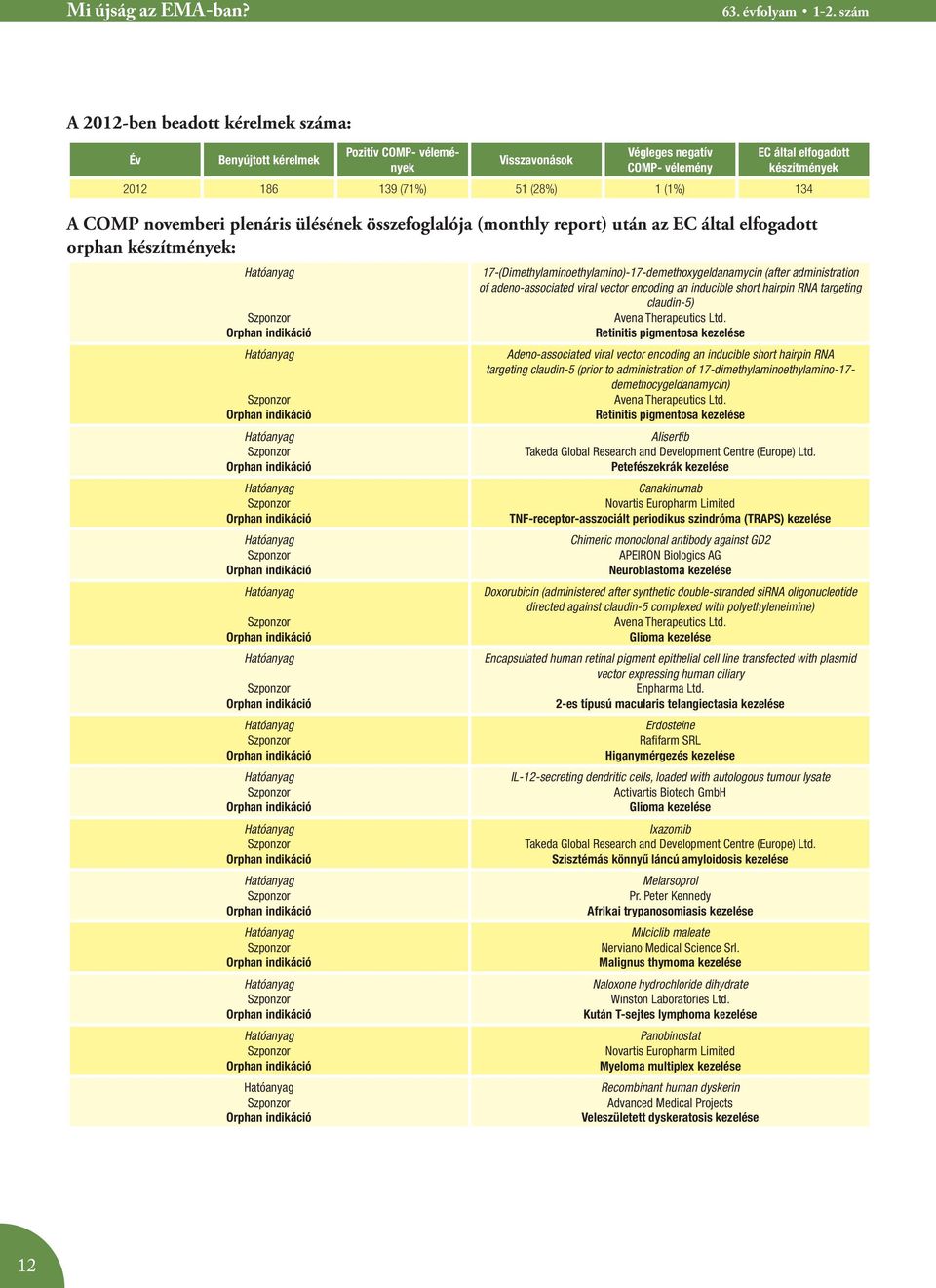 report) után az EC által elfogadott orphan készítmények: 17-(Dimethylaminoethylamino)-17-demethoxygeldanamycin (after administration of adeno-associated viral vector encoding an inducible short