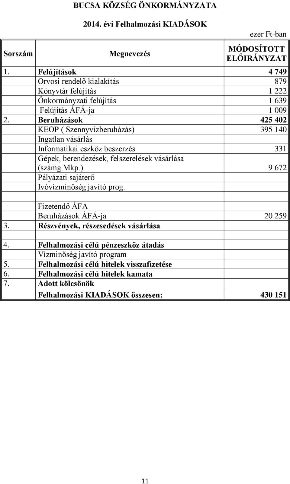 Beruházások 425 402 KEOP ( Szennyvízberuházás) 395 140 Ingatlan vásárlás Informatikai eszköz beszerzés 331 Gépek, berendezések, felszerelések vásárlása (számg.mkp.