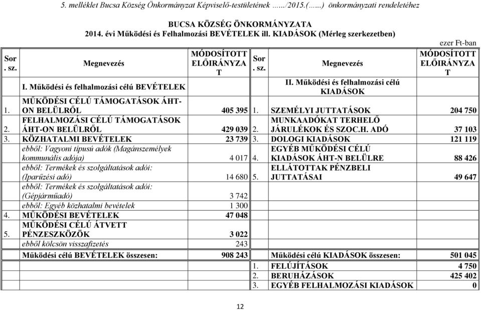 Működési és felhalmozási célú KIADÁSOK ezer Ft-ban MÓDOSÍTOTT ELŐIRÁNYZA T 1. MŰKÖDÉSI CÉLÚ TÁMOGATÁSOK ÁHT- ON BELÜLRŐL 405 395 1. SZEMÉLYI JUTTATÁSOK 204 750 2.