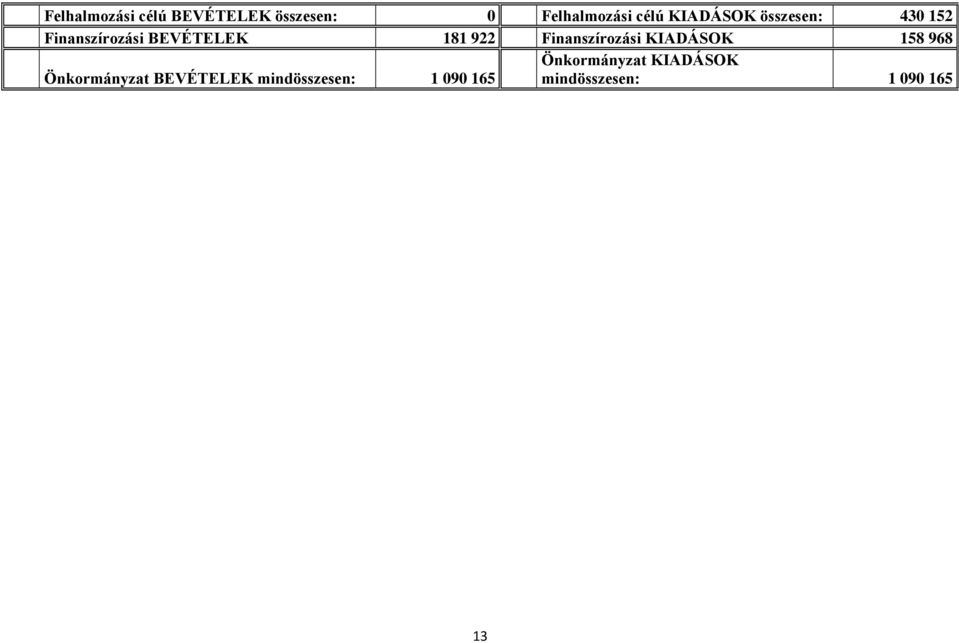 Finanszírozási KIADÁSOK 158 968 Önkormányzat BEVÉTELEK