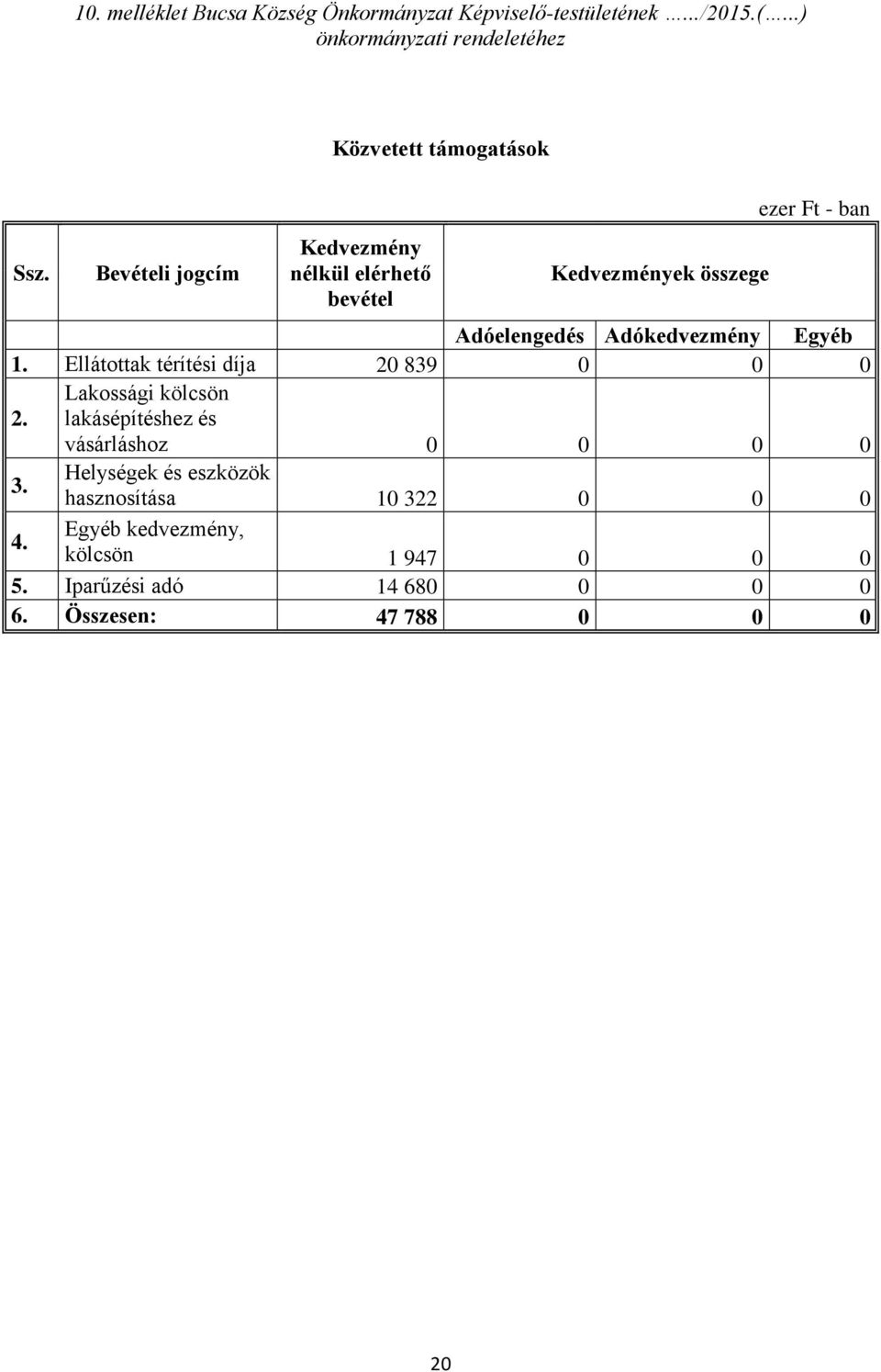 Adókedvezmény Egyéb 1. Ellátottak térítési díja 20 839 0 0 0 2. Lakossági kölcsön lakásépítéshez és vásárláshoz 0 0 0 0 3.