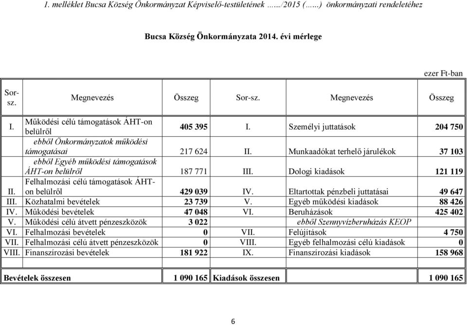 Munkaadókat terhelő járulékok 37 103 ebből Egyéb működési támogatások ÁHT-on belülről 187 771 III. Dologi kiadások 121 119 II. Felhalmozási célú támogatások ÁHTon belülről 429 039 IV.