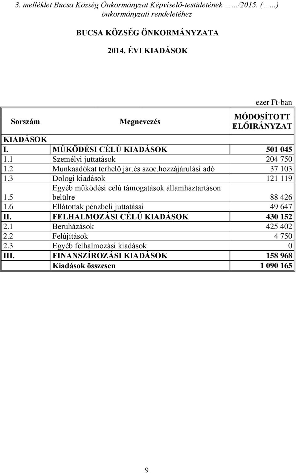 2 Munkaadókat terhelő jár.és szoc.hozzájárulási adó 37 103 1.3 Dologi kiadások 121 119 Egyéb működési célú támogatások államháztartáson belülre 88 426 1.5 1.