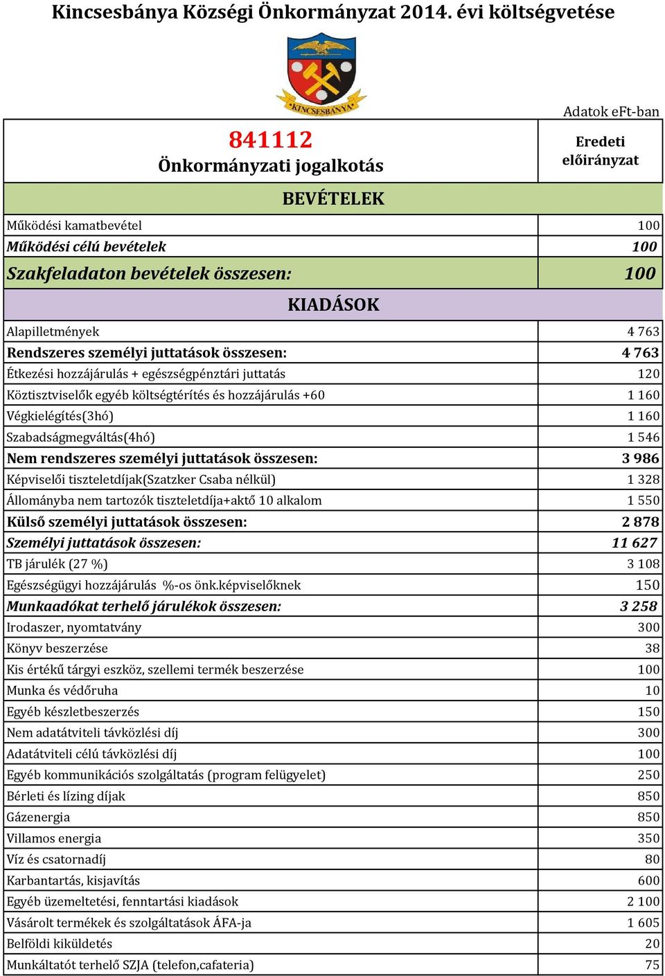 juttatások összesen: 4 763 Étkezési hozzájárulás + egészségpénztári juttatás 120 Köztisztviselők egyéb költségtérítés és hozzájárulás +60 1 160 Végkielégítés(3hó) 1 160 Szabadságmegváltás(4hó) 1 546
