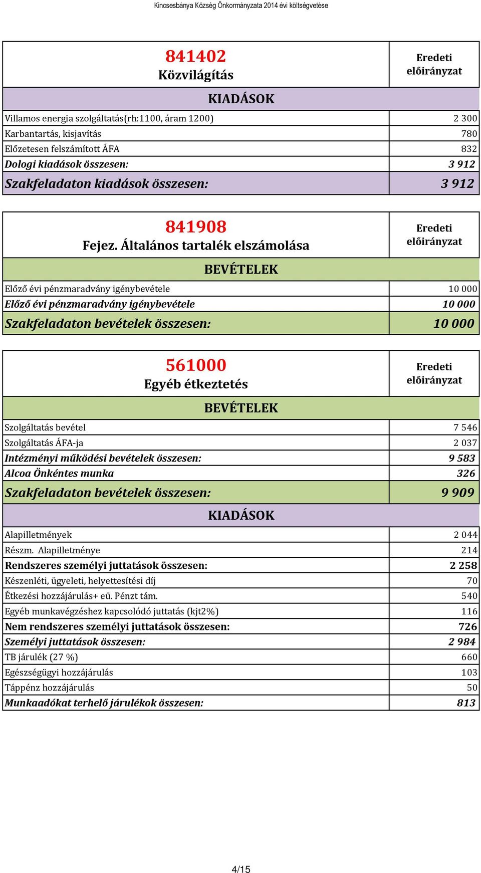 Általános tartalék elszámolása Előző évi pénzmaradvány igénybevétele 10000 Előző évi pénzmaradvány igénybevétele 10000 Szakfeladaton bevételek összesen: 10 000 561000 Egyéb étkeztetés Szolgáltatás