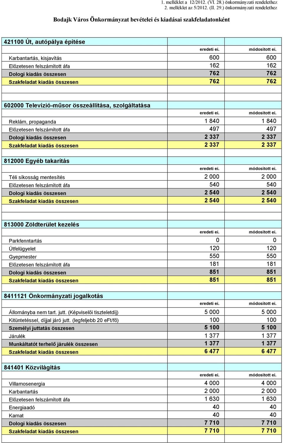 síkosság mentesítés 2 000 2 000 Előzetesen felszámított áfa 540 540 Dologi kiadás összesen 2 540 2 540 Szakfeladat kiadás összesen 2 540 2 540 813000 Zöldterület kezelés Parkfenntartás 0 0