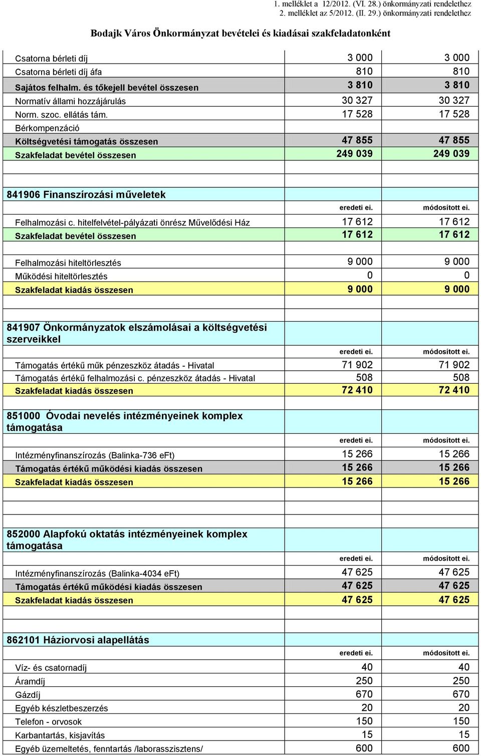 hitelfelvétel-pályázati önrész Művelődési Ház 17 612 17 612 Szakfeladat bevétel összesen 17 612 17 612 Felhalmozási hiteltörlesztés 9 000 9 000 Működési hiteltörlesztés 0 0 Szakfeladat kiadás