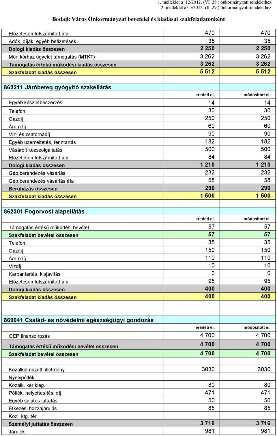 üzemeltetés, fenntartás 182 182 Vásárolt közszolgáltatás 500 500 Előzetesen felszámított áfa 84 84 Dologi kiadás összesen 1 210 1 210 Gép,berendezés vásárlás 232 232 Gép,berendezés vásárlás áfa 58 58