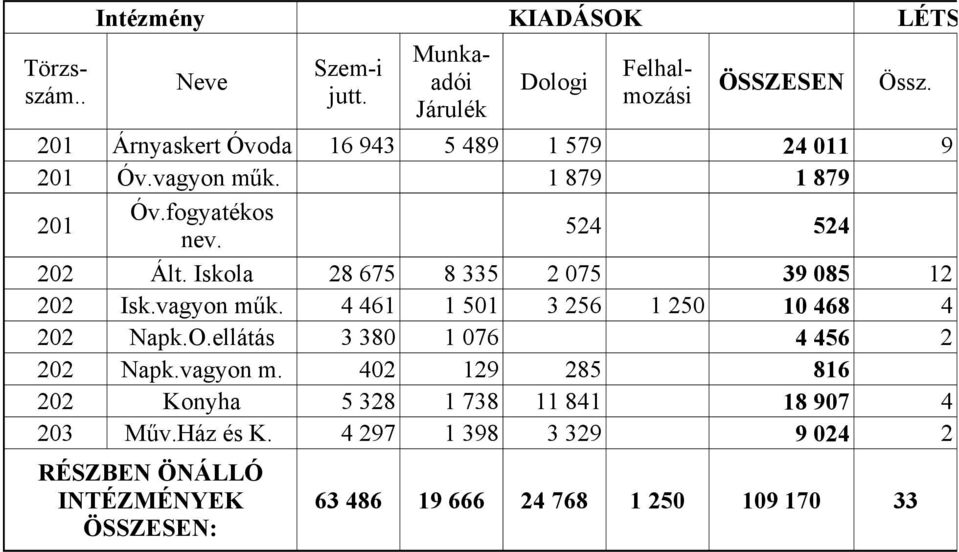 Iskola 28 675 8 335 2 075 39 085 12 202 Isk.vagyon műk. 4 461 1 501 3 256 1 250 10 468 4 202 Napk.O.ellátás 3 380 1 076 4 456 2 202 Napk.