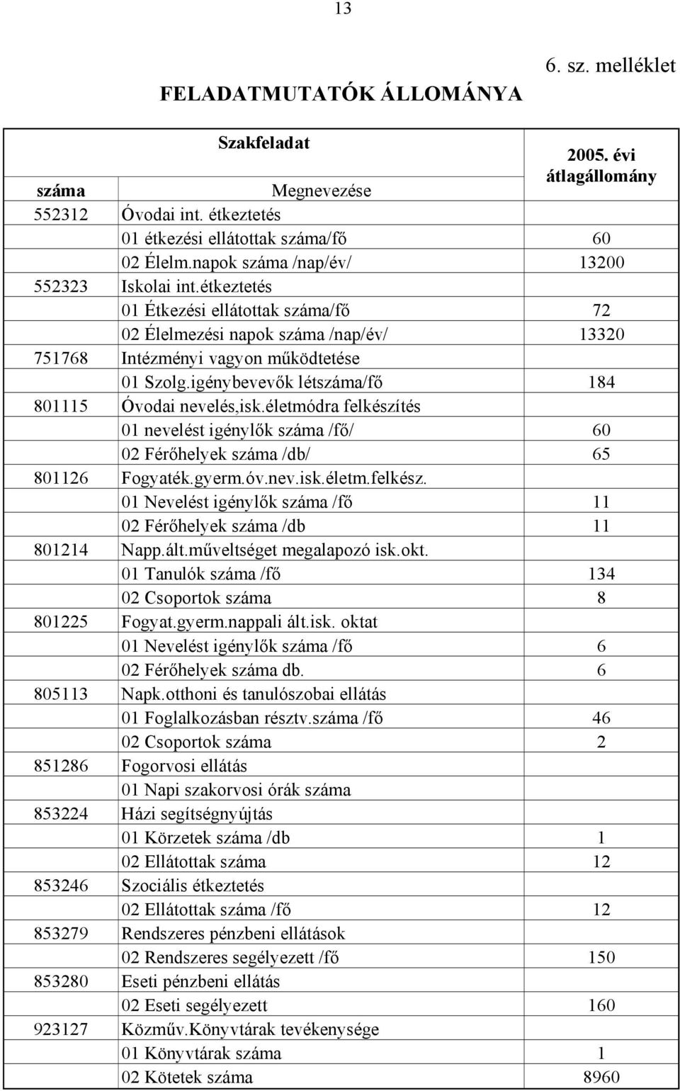 igénybevevők létszáma/fő 184 801115 Óvodai nevelés,isk.életmódra felkészítés 01 nevelést igénylők száma /fő/ 60 02 Férőhelyek száma /db/ 65 801126 Fogyaték.gyerm.óv.nev.isk.életm.felkész. 01 Nevelést igénylők száma /fő 11 02 Férőhelyek száma /db 11 801214 Napp.