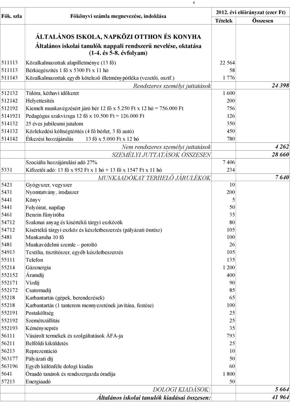 ) Rendszeres személyi juttatások 1 776 512132 Túlóra, kéthavi időkeret 1 600 512142 Helyettesítés 200 512192 Kiemelt munkavégzésért járó bér 12 fő x 5.250 Ft x 12 hó = 756.