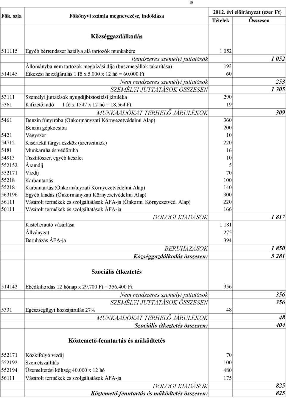 000 Ft 60 Nem rendszeres személyi juttatások 253 SZEMÉLYI JUTTATÁSOK ÖSSZESEN 1 305 53111 Személyi juttatások nyugdíjbiztosítási járuléka 290 5361 Kifizetői adó 1 fő x 1547 x 12 hó = 18.