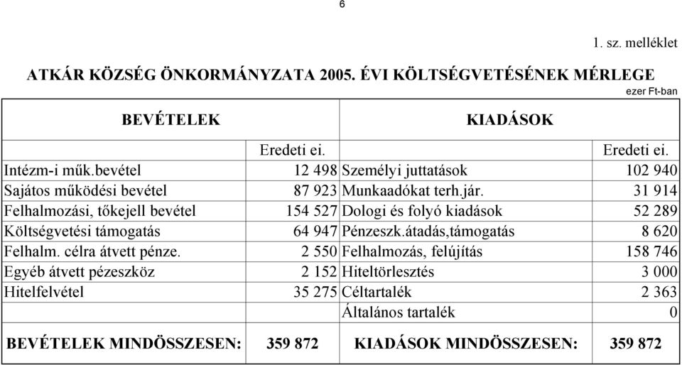 Egyéb átvett pézeszköz Hitelfelvétel BEVÉTELEK MINDÖSSZESEN: KIADÁSOK Eredeti ei. Eredeti ei. 12 498 Személyi juttatások 102 940 87 923 Munkaadókat terh.jár.