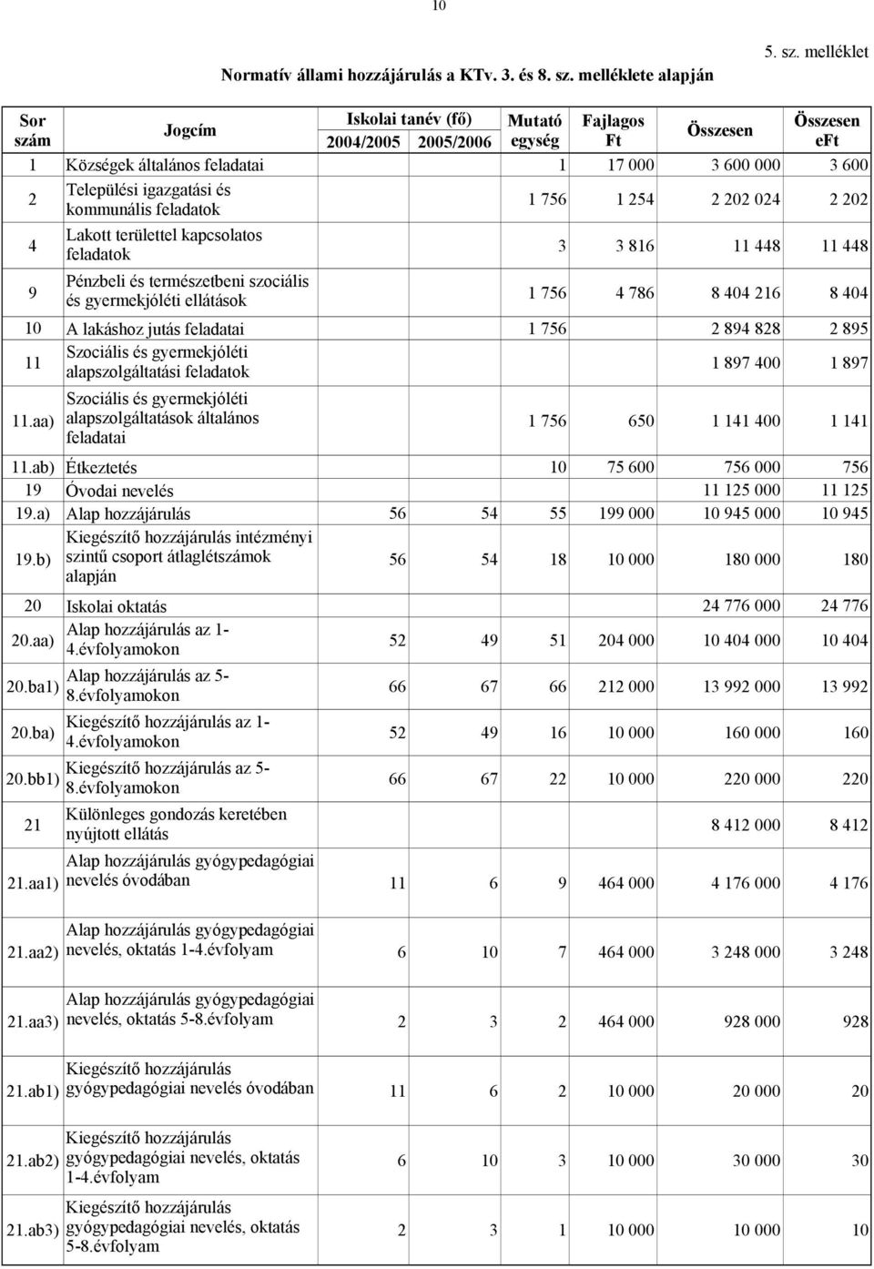 melléklet Sor Iskolai tanév (fő) Mutató Fajlagos Összesen Jogcím Összesen szám 2004/2005 2005/2006 egység Ft eft 1 Községek általános feladatai 1 17 000 3 600 000 3 600 2 4 Települési igazgatási és