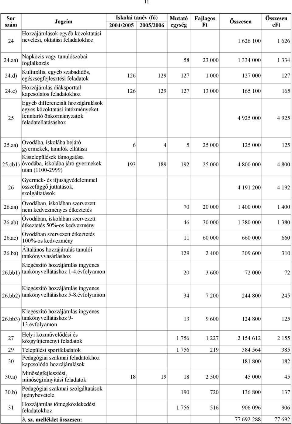 e) Hozzájárulás diáksporttal kapcsolatos feladatokhoz 126 129 127 13 000 165 100 165 Egyéb differenciált hozzájárulások egyes közoktatási intézményeket 25 fenntartó önkormányzatok feladatellátásáshoz