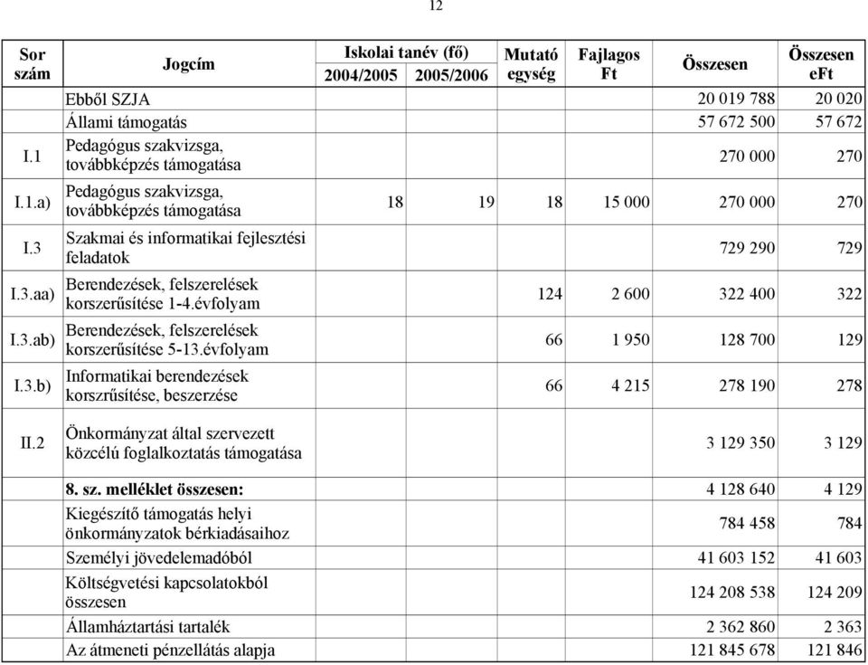 3 Szakmai és informatikai fejlesztési feladatok 729 290 729 I.3.aa) Berendezések, felszerelések korszerűsítése 1-4.évfolyam 124 2 600 322 400 322 I.3.ab) Berendezések, felszerelések korszerűsítése 5-13.