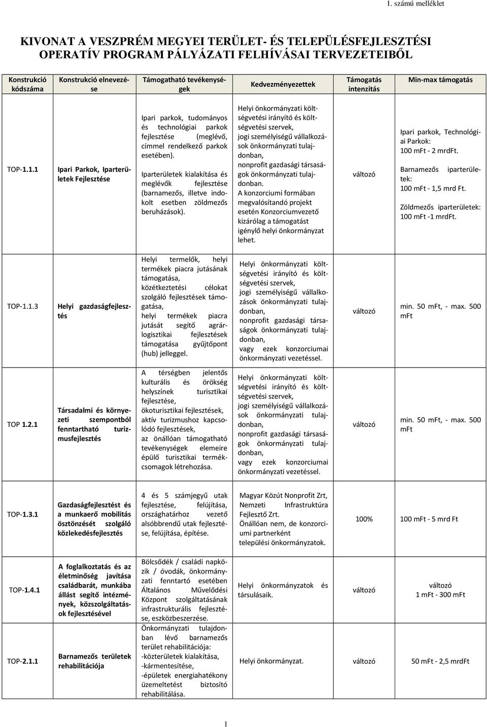 1.1 Ipari Parkok, Iparterületek Fejlesztése Ipari parkok, tudományos és technológiai parkok fejlesztése (meglévő, címmel rendelkező parkok esetében).