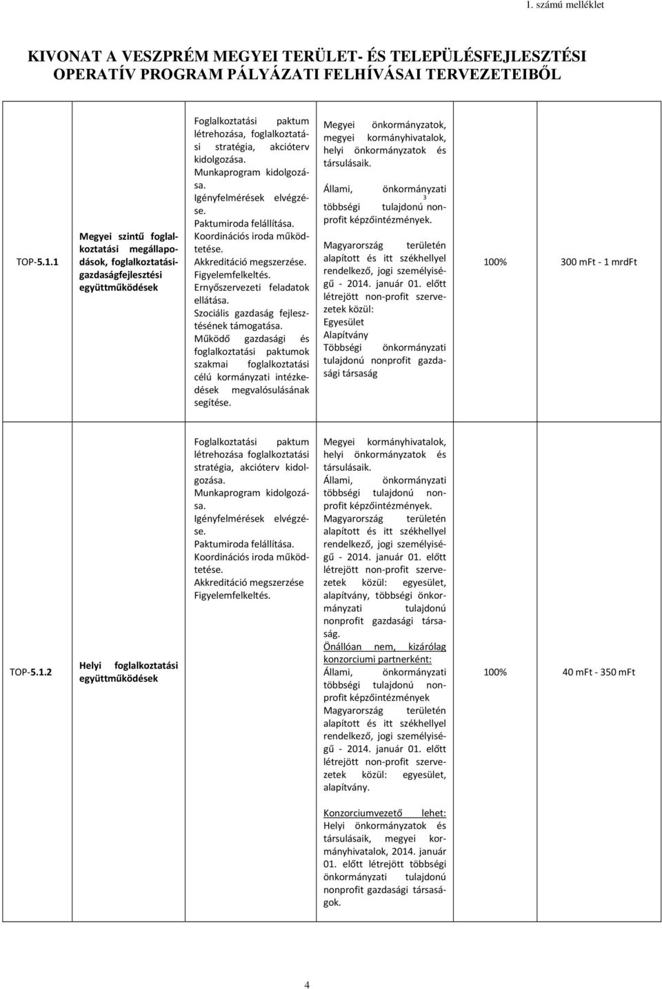 Koordinációs iroda működtetése. Akkreditáció megszerzése. Figyelemfelkeltés. Ernyőszervezeti feladatok ellátása. Szociális gazdaság fejlesztésének támogatása.